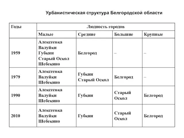 Урбанистическая структура Белгородской области