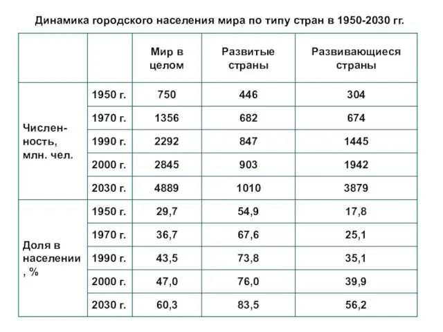 Динамика городского населения мира по типу стран в 1950-2030 гг.