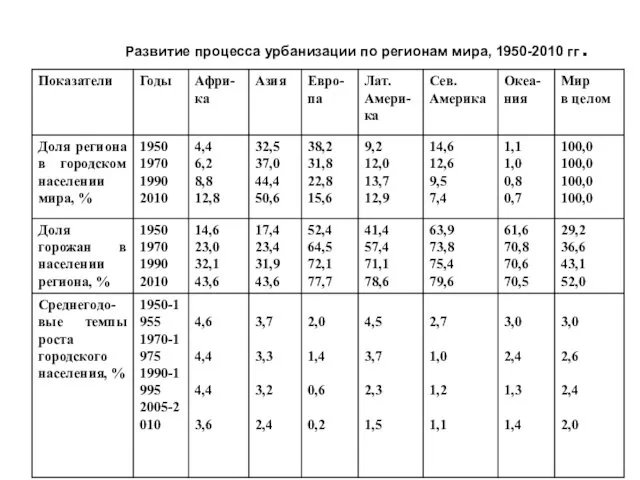 Развитие процесса урбанизации по регионам мира, 1950-2010 гг.