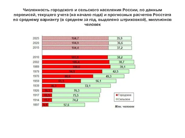 Численность городского и сельского населения России, по данным переписей, текущего