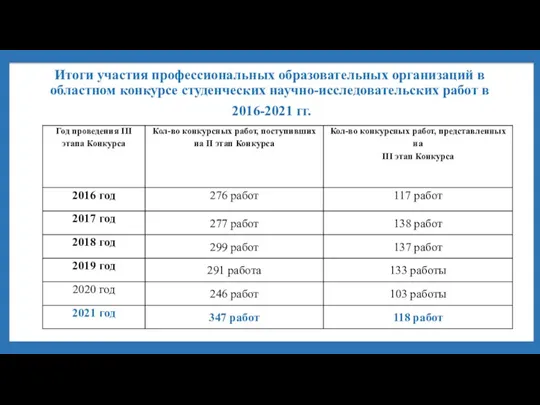 Итоги участия профессиональных образовательных организаций в областном конкурсе студенческих научно-исследовательских работ в 2016-2021 гг.