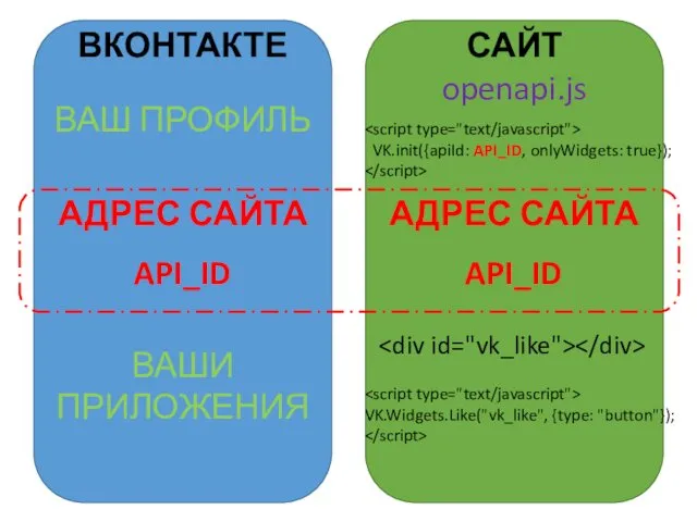 ВКОНТАКТЕ САЙТ АДРЕС САЙТА API_ID АДРЕС САЙТА API_ID openapi.js VK.init({apiId: