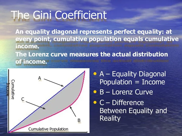 A – Equality Diagonal Population = Income B – Lorenz Curve C –