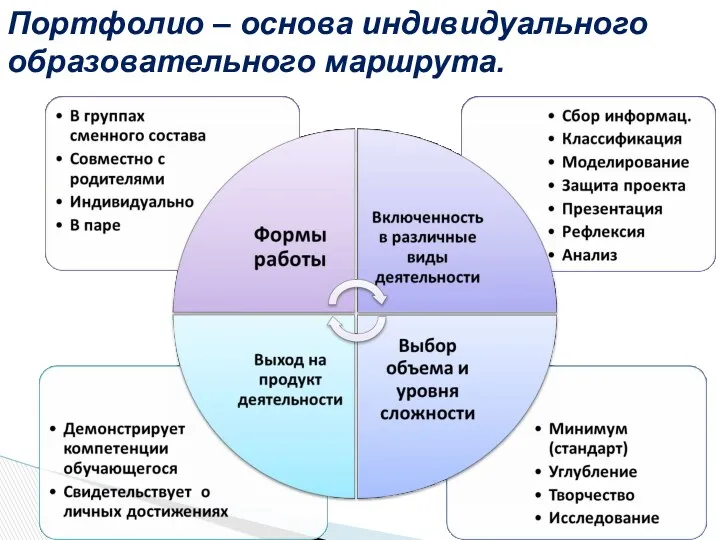 Портфолио – основа индивидуального образовательного маршрута.