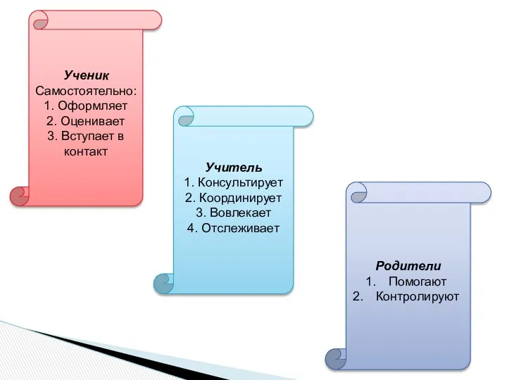 Ученик Самостоятельно: 1. Оформляет 2. Оценивает 3. Вступает в контакт Учитель 1. Консультирует