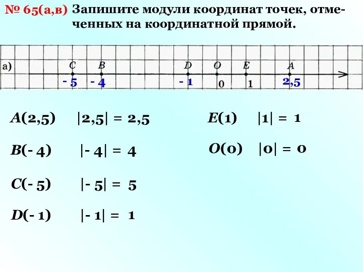 № 65(а,в) Запишите модули координат точек, отме- ченных на координатной