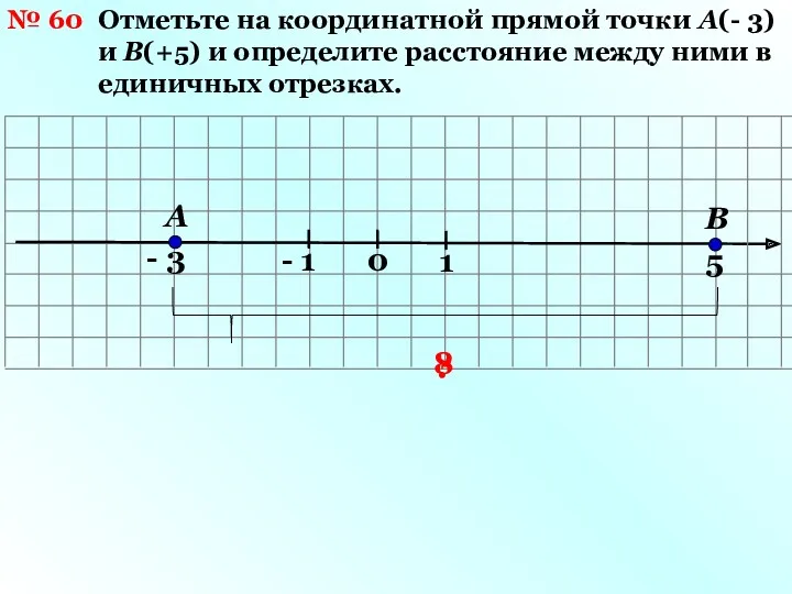 № 60 Отметьте на координатной прямой точки А(- 3) и