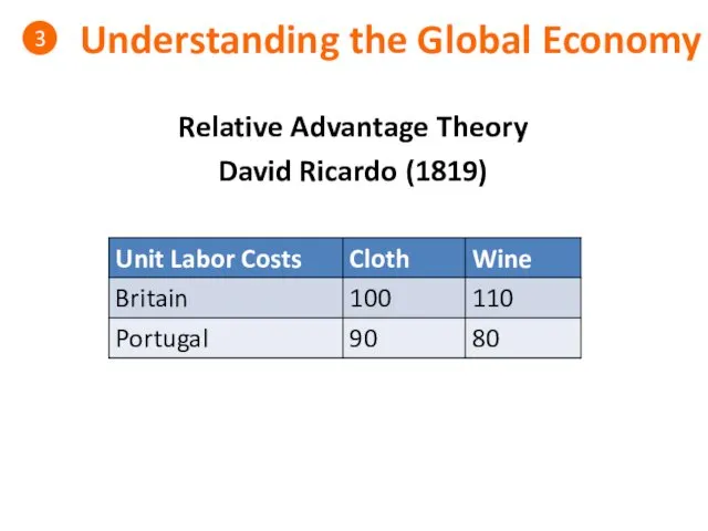 Understanding the Global Economy 3 Relative Advantage Theory David Ricardo (1819)