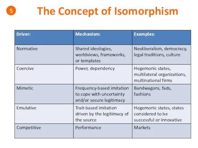 The Concept of Isomorphism 5 Drivers of Isomorphism: