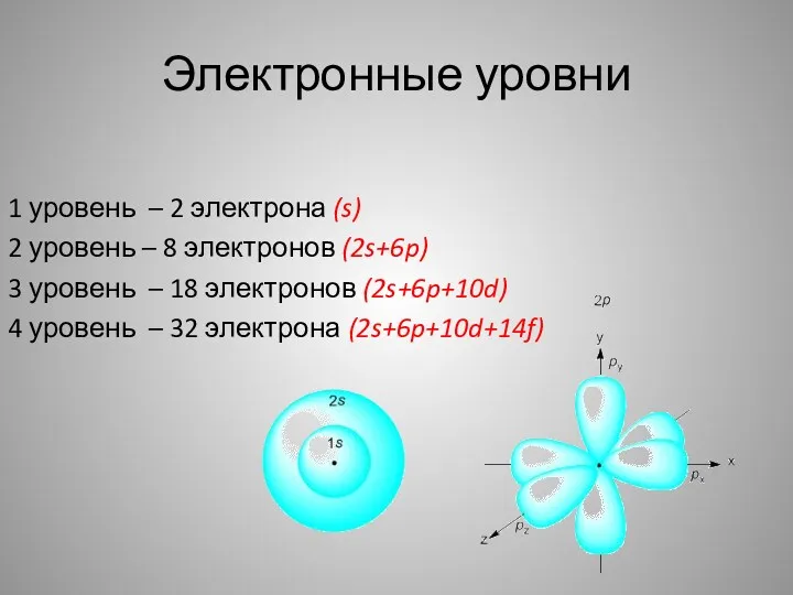 Электронные уровни 1 уровень – 2 электрона (s) 2 уровень