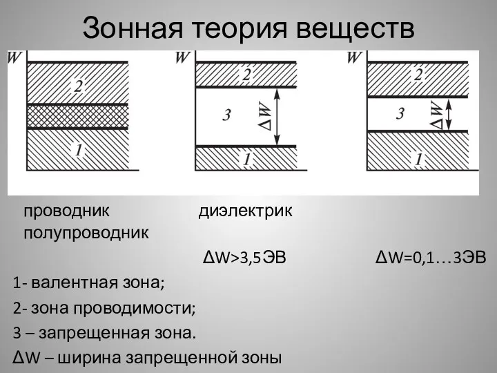 Зонная теория веществ проводник диэлектрик полупроводник ΔW>3,5ЭВ ΔW=0,1…3ЭВ 1- валентная