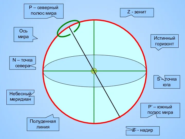 Z - зенит Z’ - надир Истинный горизонт N –