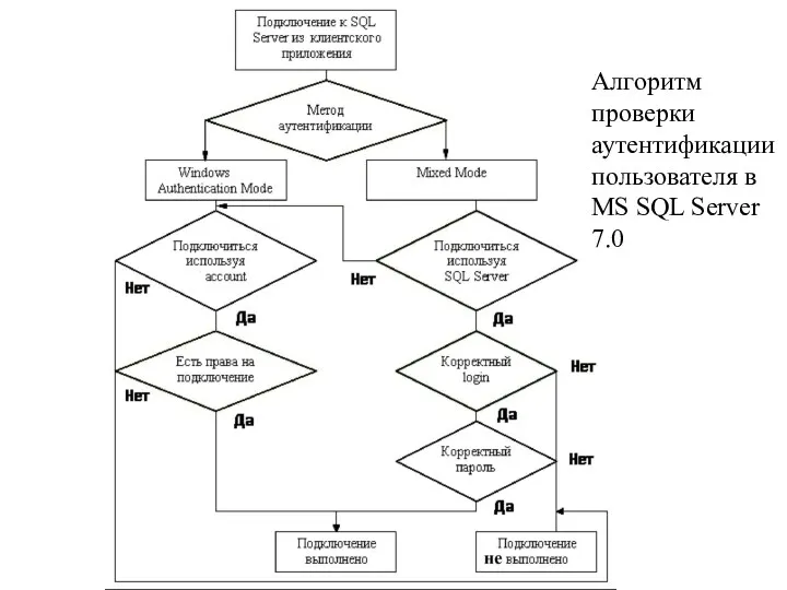 Алгоритм проверки аутентификации пользователя в MS SQL Server 7.0