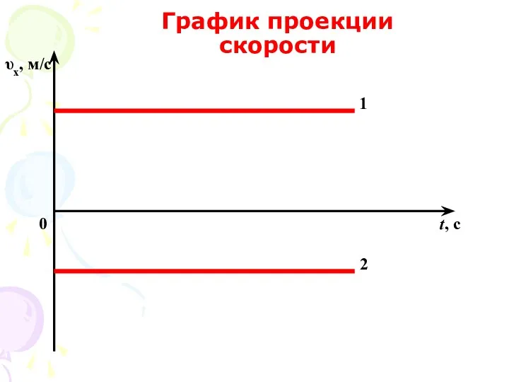 График проекции скорости t, с υх, м/с 0 1 2