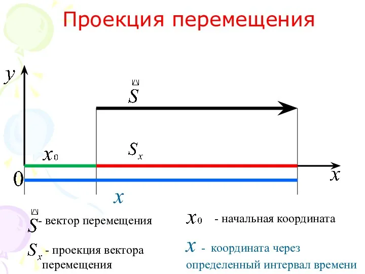 Проекция перемещения x x - координата через определенный интервал времени