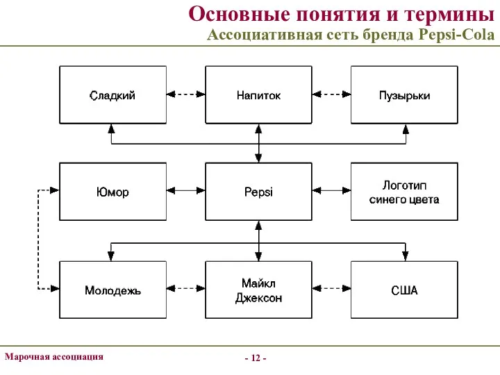 - - Основные понятия и термины Ассоциативная сеть бренда Pepsi-Cola Марочная ассоциация