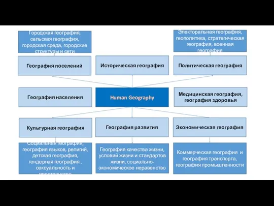 Human Geography Культурная география География развития Экономическая география Медицинская география,