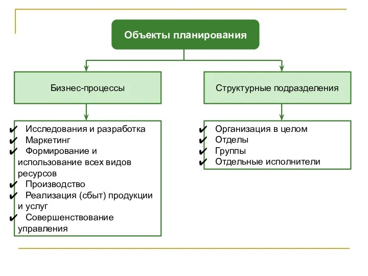 Объекты планирования Бизнес-процессы Структурные подразделения Исследования и разработка Маркетинг Формирование