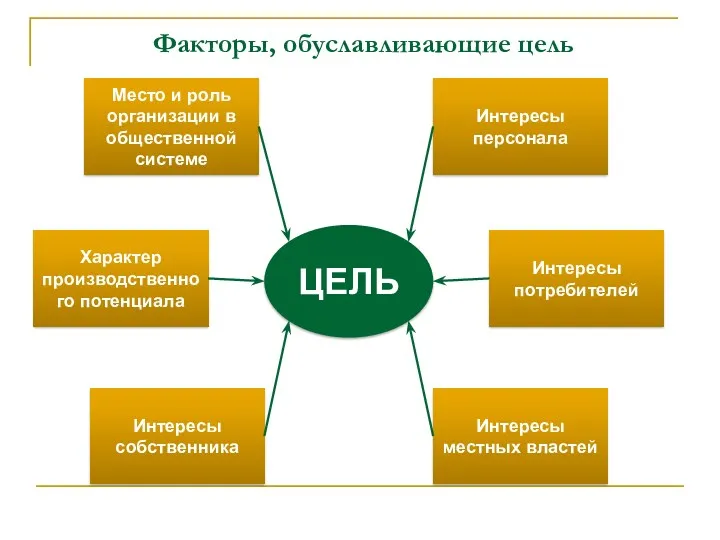 Факторы, обуславливающие цель Место и роль организации в общественной системе