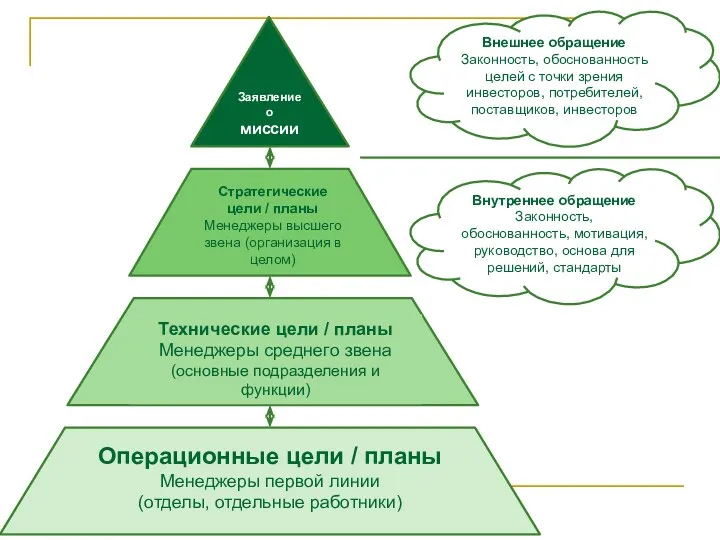 Заявление о миссии Внутреннее обращение Законность, обоснованность, мотивация, руководство, основа