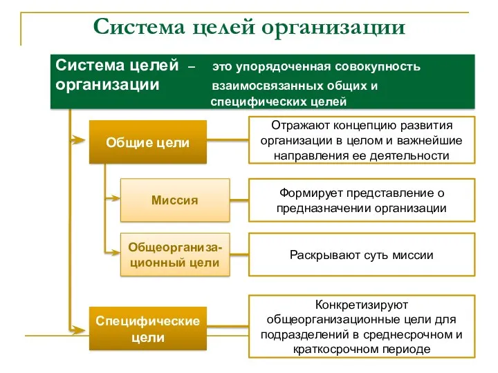 Система целей организации Система целей – это упорядоченная совокупность организации