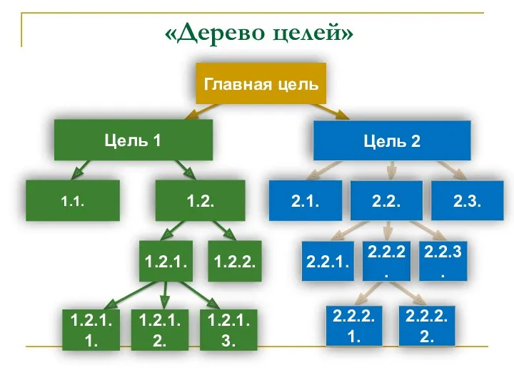 «Дерево целей» Главная цель 1.2. 1.1. Цель 2 Цель 1