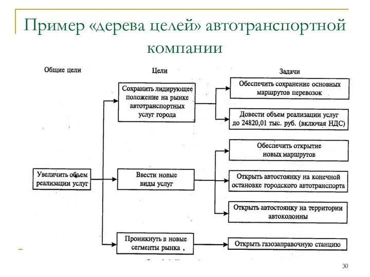 Пример «дерева целей» автотранспортной компании