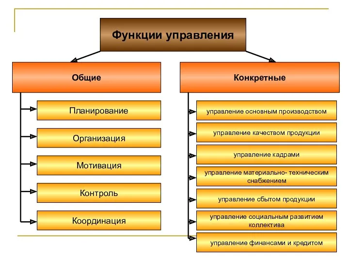 Функции управления Общие Конкретные Планирование Мотивация Контроль управление основным производством