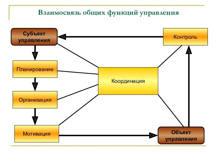 Взаимосвязь общих функций управления Субъект управления Объект управления Планирование Координация Организация Мотивация Контроль