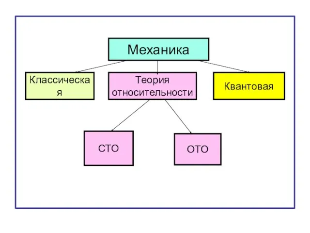 Механика Классическая Квантовая Теория относительности СТО ОТО