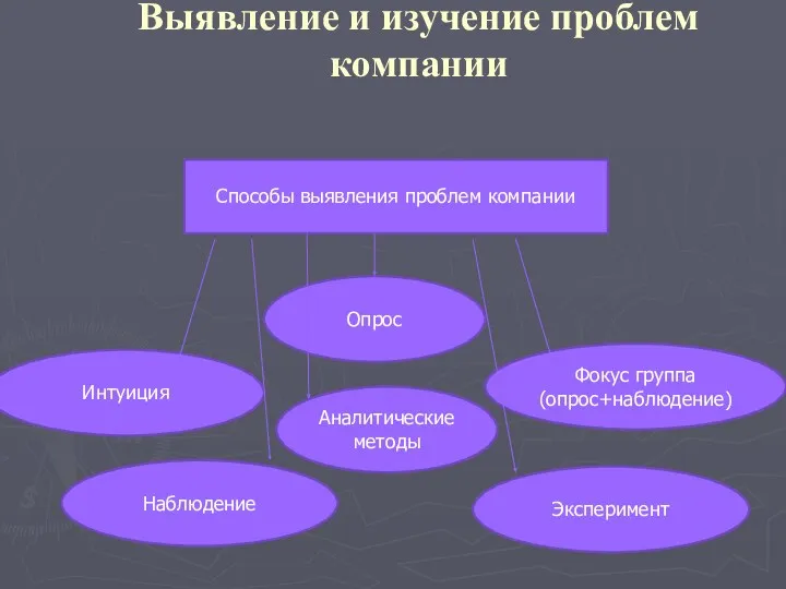 Выявление и изучение проблем компании Интуиция Опрос Наблюдение Эксперимент Фокус