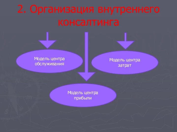 2. Организация внутреннего консалтинга Модель центра обслуживания Модель центра прибыли Модель центра затрат