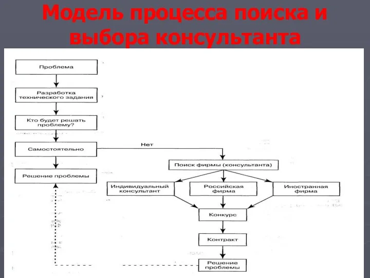 Модель процесса поиска и выбора консультанта