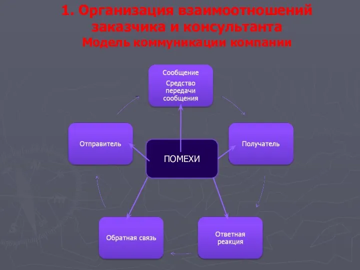 1. Организация взаимоотношений заказчика и консультанта Модель коммуникации компании ПОМЕХИ