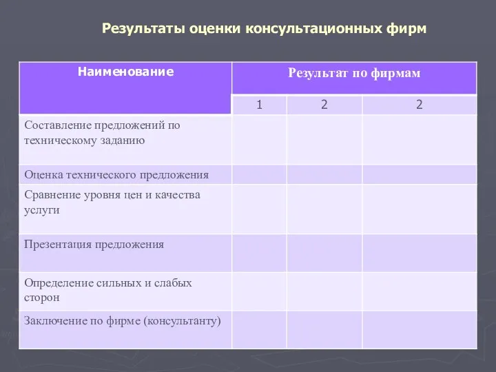 Результаты оценки консультационных фирм