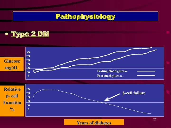 Pathophysiology Type 2 DM Glucose mg/dL Relative β- cell Function