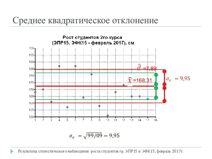 Результаты статистического наблюдения роста студентов гр. ЭПР15 и ЭФК15, февраль 2017г. Среднее квадратическое отклонение =168,31 =7,89