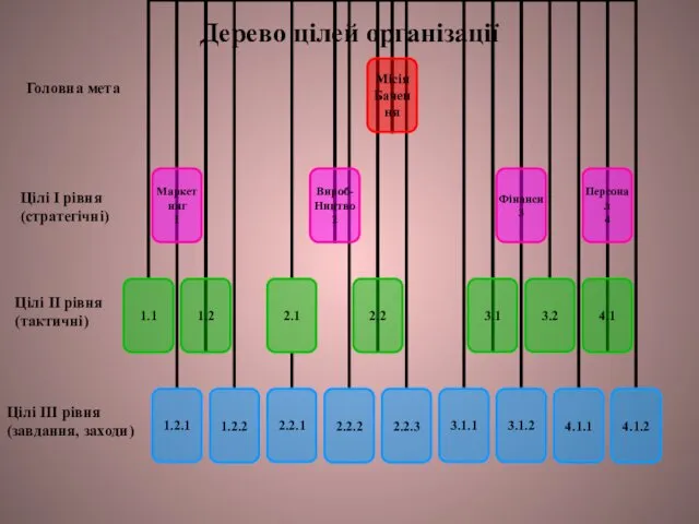 Дерево цілей організації Головна мета Цілі І рівня (стратегічні) Цілі
