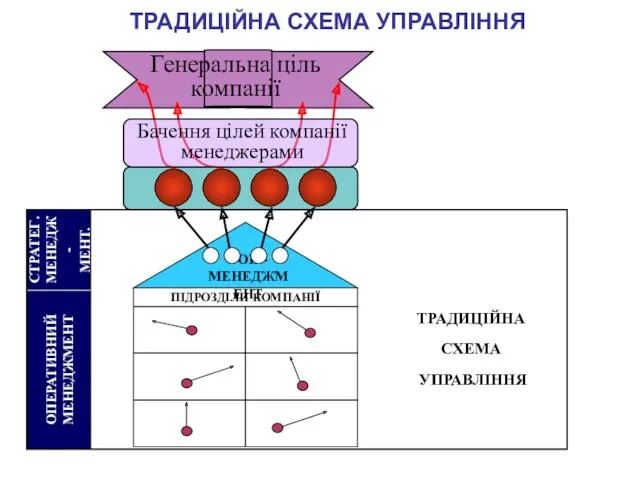 ОПЕРАТИВНИЙ МЕНЕДЖМЕНТ ТОП - МЕНЕДЖМЕНТ ТРАДИЦІЙНА СХЕМА УПРАВЛІННЯ ТРАДИЦІЙНА СХЕМА УПРАВЛІННЯ