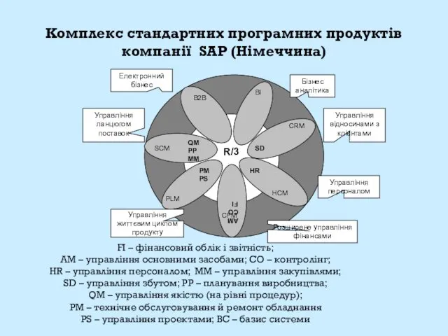 Комплекс стандартних програмних продуктів компанії SAP (Німеччина) FI – фінансовий