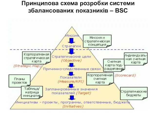 Принципова схема розробки системи збалансованих показників – BSC