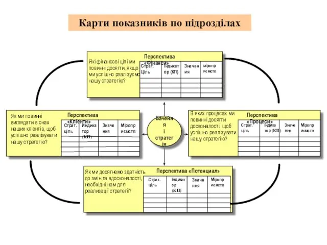 Карти показників по підрозділах Які фінансові цілі ми повинні досягти,