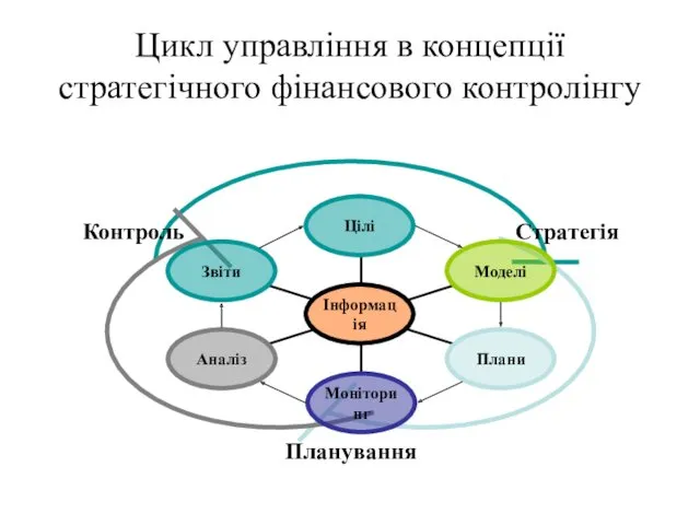 Цикл управління в концепції стратегічного фінансового контролінгу