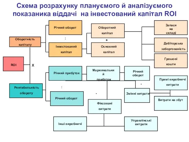 Оборотність капіталу ROI Рентабельність обороту Річний оборот Інвестований капітал Річний