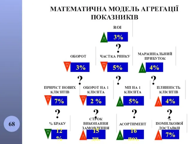 МАТЕМАТИЧНА МОДЕЛЬ АГРЕГАЦІЇ ПОКАЗНИКІВ