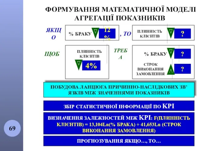 ФОРМУВАННЯ МАТЕМАТИЧНОЇ МОДЕЛІ АГРЕГАЦІЇ ПОКАЗНИКІВ ПОБУДОВА ЛАНЦЮГА ПРИЧИННО-НАСЛІДКОВИХ ЗВ’ЯЗКІВ МІЖ