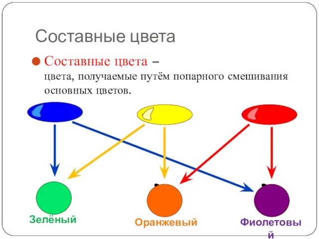 Составные цвета Составные цвета – цвета, получаемые путём попарного смешивания основных цветов. ? ? ?