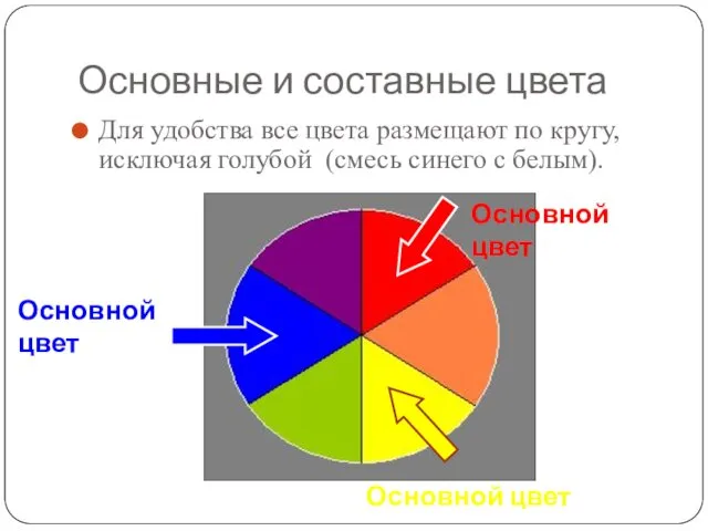 Основные и составные цвета Для удобства все цвета размещают по