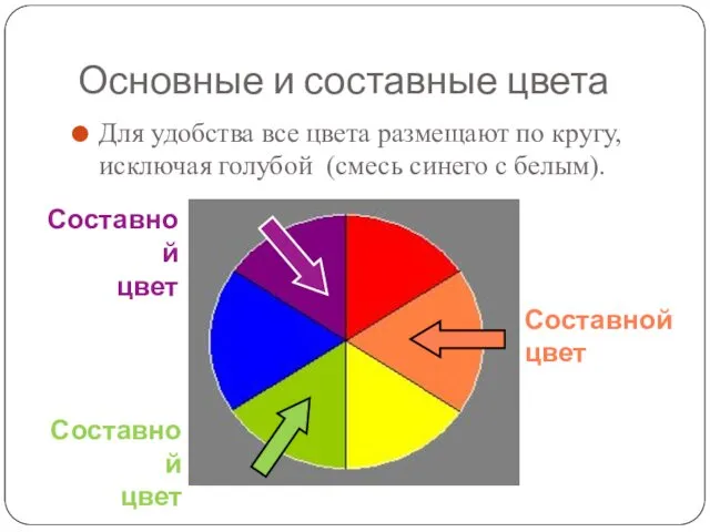 Основные и составные цвета Для удобства все цвета размещают по