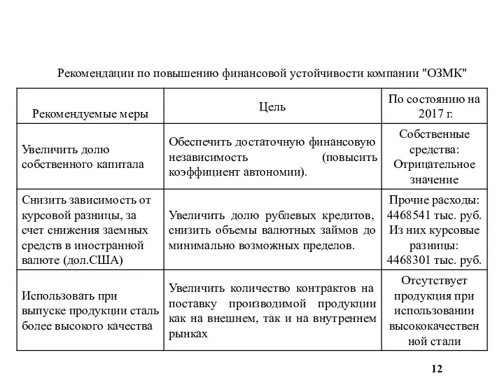 12 Рекомендации по повышению финансовой устойчивости компании "ОЗМК"